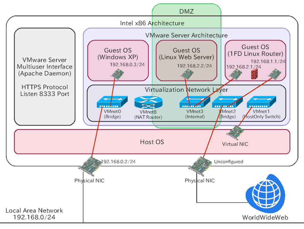 Vmware Serverにおけるネットワーク かえでのwebログ